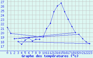 Courbe de tempratures pour Grono