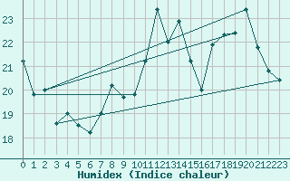 Courbe de l'humidex pour Bridel (Lu)