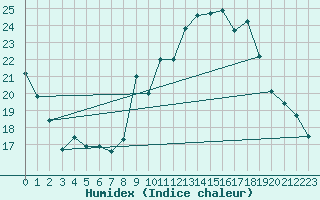 Courbe de l'humidex pour Mullingar