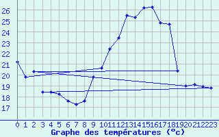 Courbe de tempratures pour Sgur-le-Chteau (19)