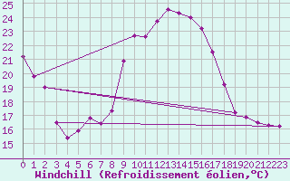 Courbe du refroidissement olien pour Calatayud