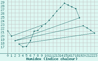 Courbe de l'humidex pour Pully-Lausanne (Sw)