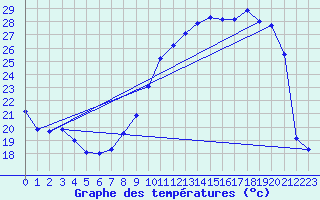 Courbe de tempratures pour Dole-Tavaux (39)