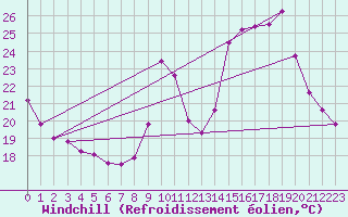 Courbe du refroidissement olien pour Lignerolles (03)