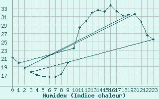 Courbe de l'humidex pour Douzy (08)