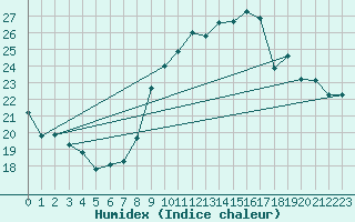 Courbe de l'humidex pour Marignane (13)