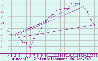 Courbe du refroidissement olien pour Toussus-le-Noble (78)