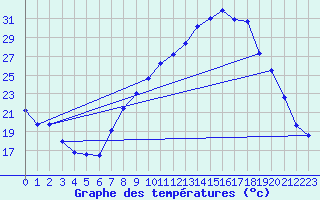 Courbe de tempratures pour Nmes - Garons (30)