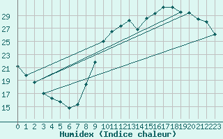 Courbe de l'humidex pour Agde (34)