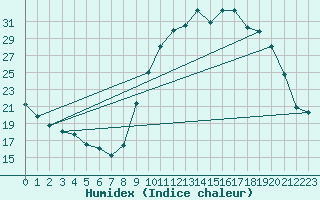 Courbe de l'humidex pour Angers-Beaucouz (49)