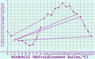 Courbe du refroidissement olien pour Bras (83)
