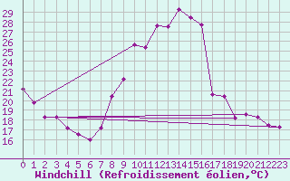 Courbe du refroidissement olien pour Gjilan (Kosovo)