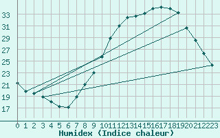 Courbe de l'humidex pour Beja