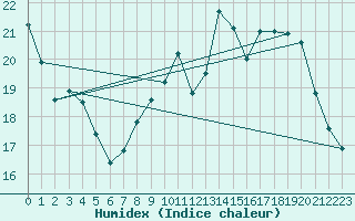 Courbe de l'humidex pour Montemboeuf (16)