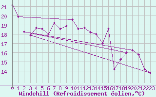 Courbe du refroidissement olien pour Melun (77)