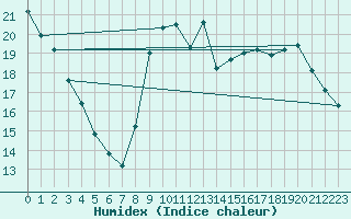 Courbe de l'humidex pour Bourges (18)