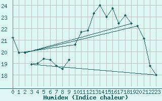 Courbe de l'humidex pour Orly (91)