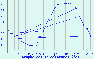 Courbe de tempratures pour Embrun (05)