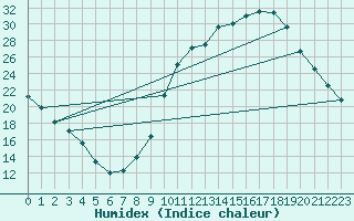 Courbe de l'humidex pour Agde (34)