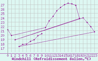 Courbe du refroidissement olien pour Ble / Mulhouse (68)