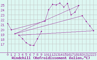 Courbe du refroidissement olien pour Le Vigan (30)