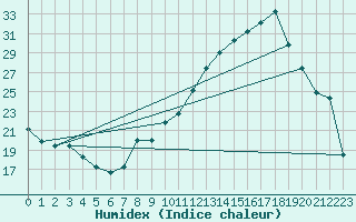 Courbe de l'humidex pour Voiron (38)