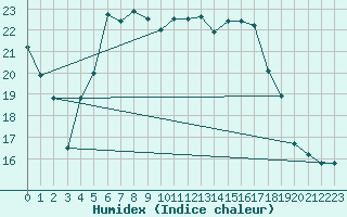 Courbe de l'humidex pour Elpersbuettel