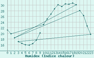 Courbe de l'humidex pour Luzinay (38)