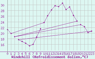 Courbe du refroidissement olien pour Rochefort Saint-Agnant (17)