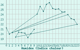 Courbe de l'humidex pour Saint-Igneuc (22)