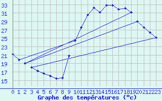 Courbe de tempratures pour Sisteron (04)