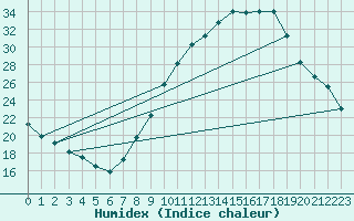Courbe de l'humidex pour Don Benito