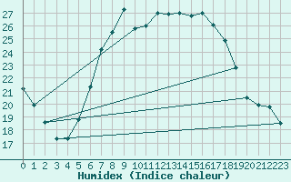 Courbe de l'humidex pour Coburg