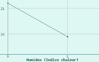 Courbe de l'humidex pour Aix-en-Provence (13)