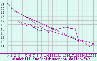 Courbe du refroidissement olien pour Passo Fundo