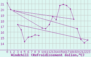 Courbe du refroidissement olien pour Dourbes (Be)