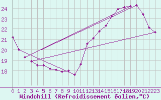 Courbe du refroidissement olien pour Brive-Laroche (19)