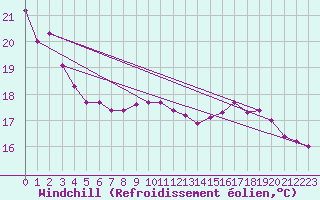 Courbe du refroidissement olien pour Saint-Yrieix-le-Djalat (19)