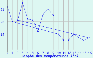 Courbe de tempratures pour Cheju Upper / Radar