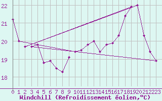 Courbe du refroidissement olien pour Puycelsi (81)