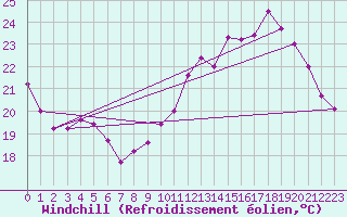 Courbe du refroidissement olien pour Chartres (28)