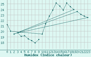 Courbe de l'humidex pour Guret Grancher (23)