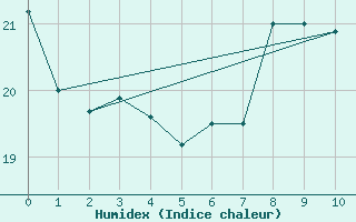 Courbe de l'humidex pour Kaskinen Salgrund