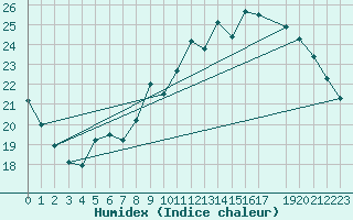 Courbe de l'humidex pour Herserange (54)