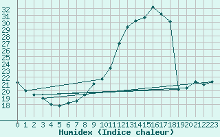 Courbe de l'humidex pour Angers-Marc (49)