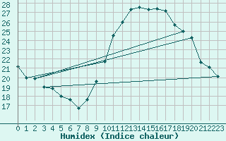 Courbe de l'humidex pour Bulson (08)