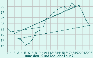 Courbe de l'humidex pour Dijon / Longvic (21)