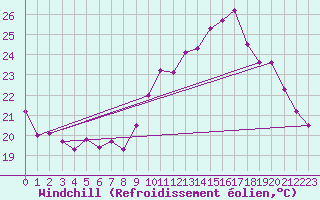Courbe du refroidissement olien pour Leucate (11)