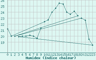 Courbe de l'humidex pour Montlimar (26)