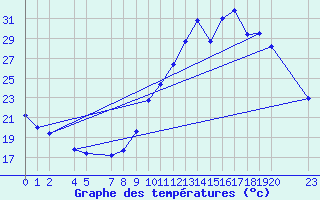 Courbe de tempratures pour Saint-Bauzile (07)